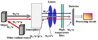 esquema cámaras termográficas