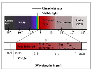 esquema ondas cámaras termográficas