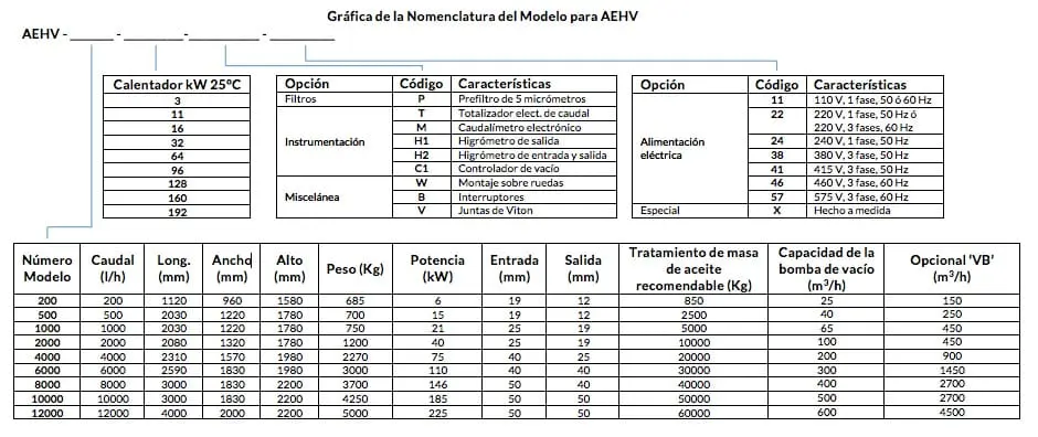 Gráfica de la Nomenclatura del Modelo para AEHV